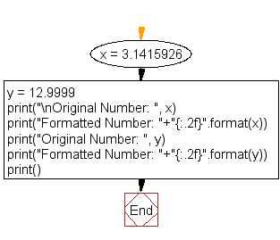 Flowchart: Print the following floating numbers upto 2 decimal places