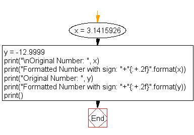 Flowchart: Print the following floating numbers upto 2 decimal places with sign