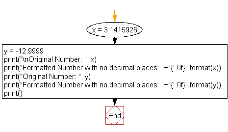 Flowchart: Print the following floating numbers with no decimal places
