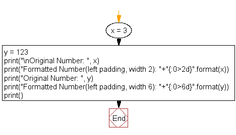 Flowchart: Print the following integers with zeros on the left of specified width