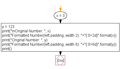 Python: Print the following integers with zeros on the left of specified w3resource