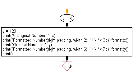 Flowchart: Print the following integers with ‘*’ on the right of specified width
