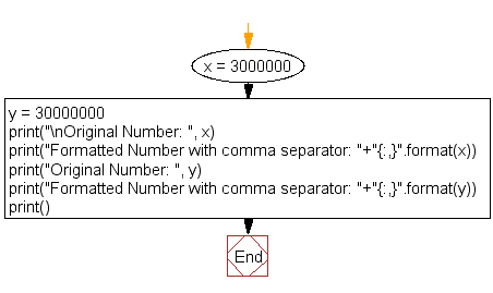 Flowchart: Display a number with comma separator