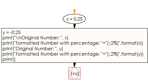Flowchart: Format a number with percentage