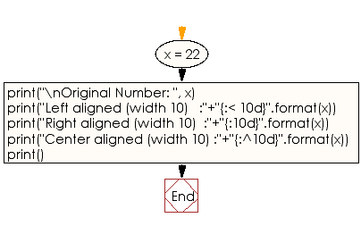 Flowchart: Display a number in left, right and center aligned of width 10