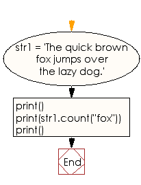 Flowchart: Count occurrences of a substring in a string