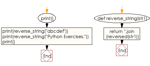 Flowchart: Reverse a string