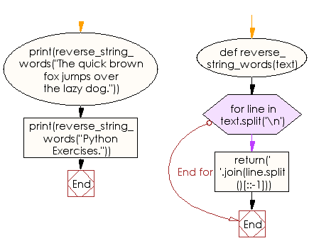 Flowchart: Reverse words in a string