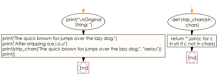 Flowchart: Strip a set of characters from a string