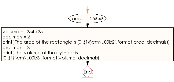 Flowchart: Print the square and cube symbol in the area of a rectangle and volume of a cylinder