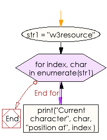 Flowchart: Print the index of the character in a string