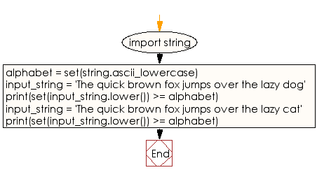 Flowchart: Check whether a string contains all letters of the alphabet