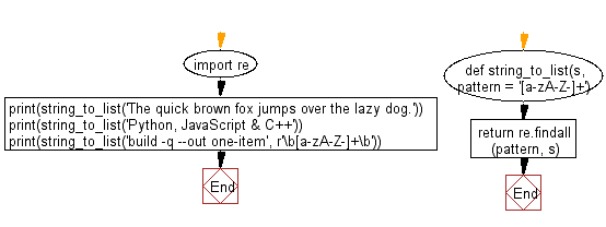 Flowchart: Convert a string in a list