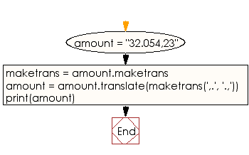 Flowchart: Swap comma and dot in a string