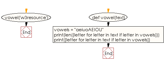 Flowchart: Count and display the vowels of a given text