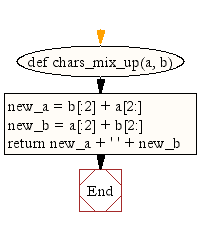 Flowchart: Program to get a single string from two given strings, separated by a space and swap the first two characters of each string
