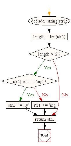 Flowchart: Program to add 'ing' at the end of a given string (length should be at least 3). If the given string is already ends with 'ing' then add 'ly' instead