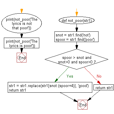 Flowchart: Program to find the first appearance of the  substring 'not' and 'poor' from a given string, if  'bad' follows the 'poor', replace the whole 'not'...'poor' substring  with 'good'