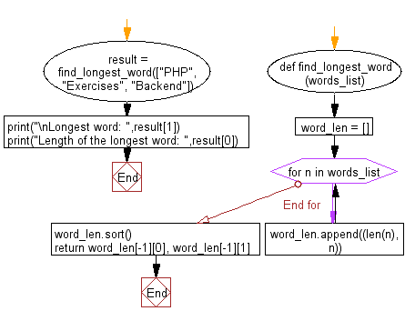 Flowchart: Function that takes a list of words and return the length of the longest one