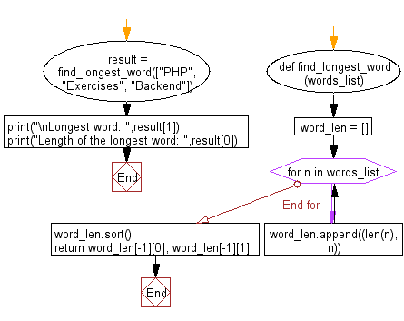 Python: Takes a list of words and return the length of the longest one