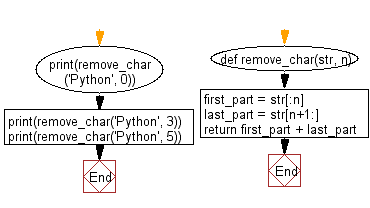 Flowchart: Remove the nth index character from a non empty string