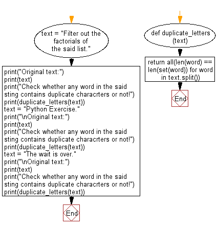 Flowchart: Check whether any word in a given sting contains duplicate characrters or not.