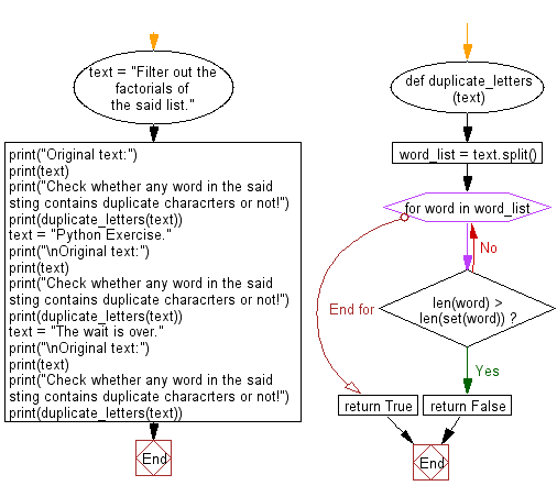 Flowchart: Check whether any word in a given sting contains duplicate characrters or not.