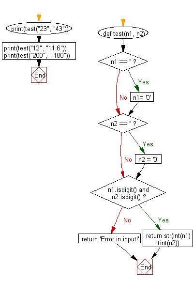 Flowchart: Add two strings as they are numbers (Positive integer values).