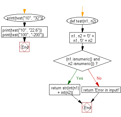 Flowchart: Add two strings as they are numbers (Positive integer values).