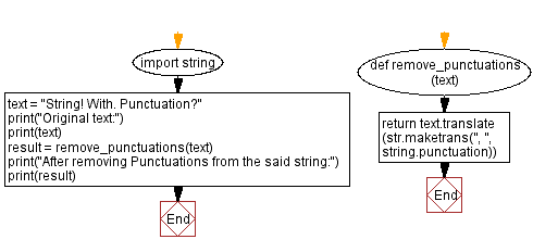 Flowchart: Add two strings as they are numbers (Positive integer values).
