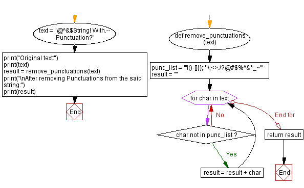 Flowchart: Add two strings as they are numbers (Positive integer values).