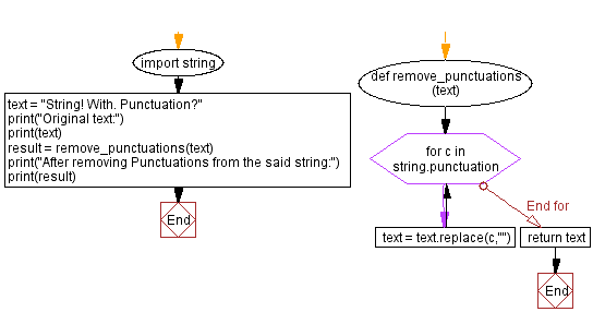 Flowchart: Add two strings as they are numbers (Positive integer values).