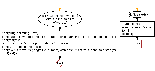 Flowchart: Replace a word with hash characters in a string.