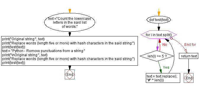 Flowchart: Add two strings as they are numbers (Positive integer values).