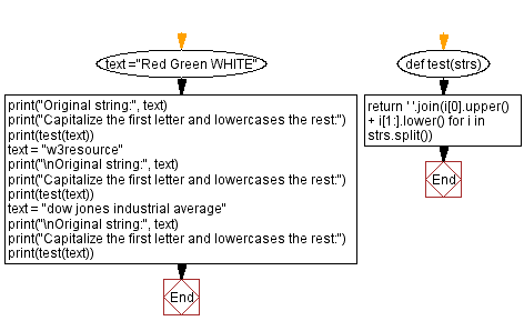 Flowchart: Capitalize the first letter and lowercases the rest.