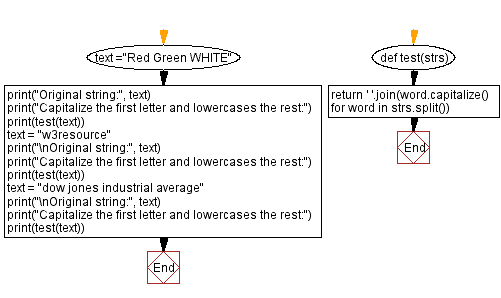 Flowchart: Capitalize the first letter and lowercases the rest.