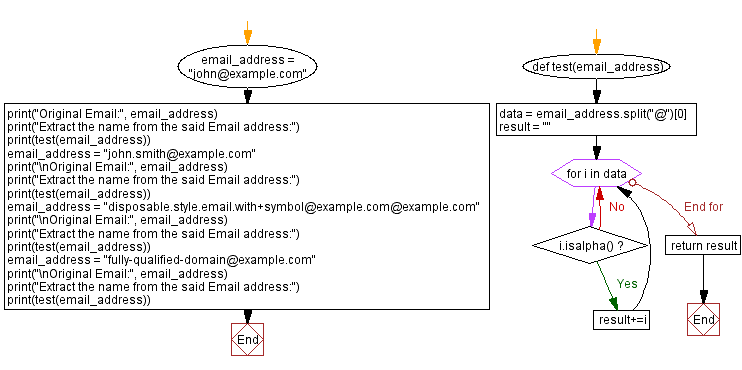 Flowchart: Extract the name from an Email address.