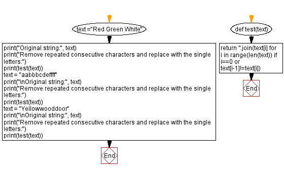 Flowchart: Replace repeated characters with single letters.