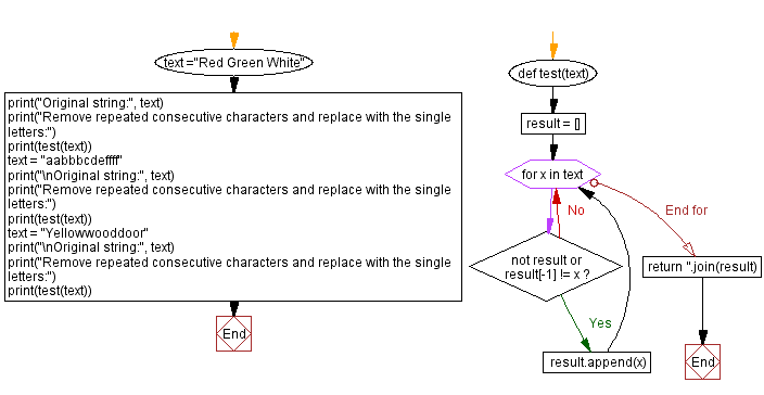 Flowchart: Replace repeated characters with single letters.