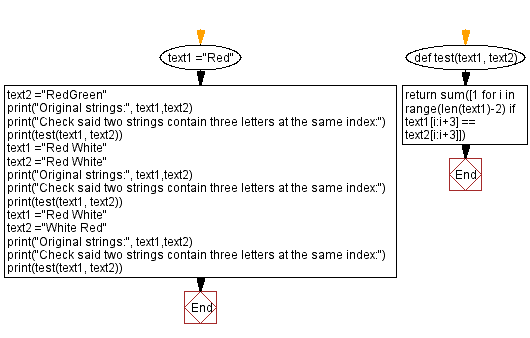 Flowchart: Two strings contain three letters at the same index.