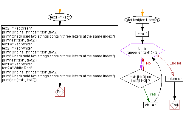Flowchart: Two strings contain three letters at the same index.