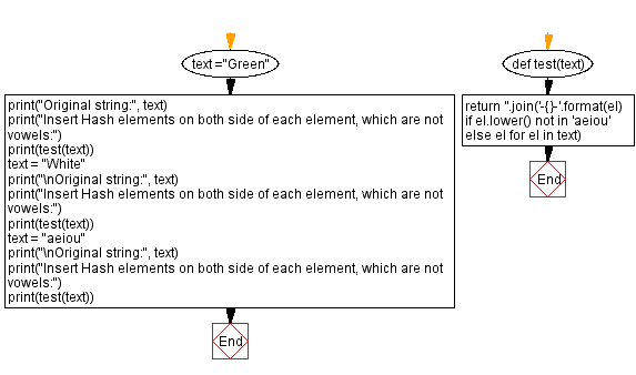 Flowchart:  Hash elements.