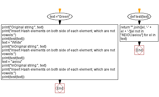 Flowchart:  Hash elements.