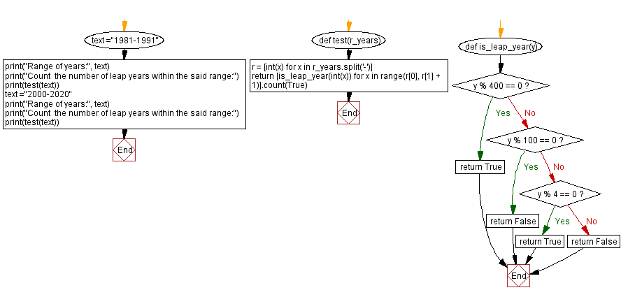 Flowchart: Count the number of leap years within the range.