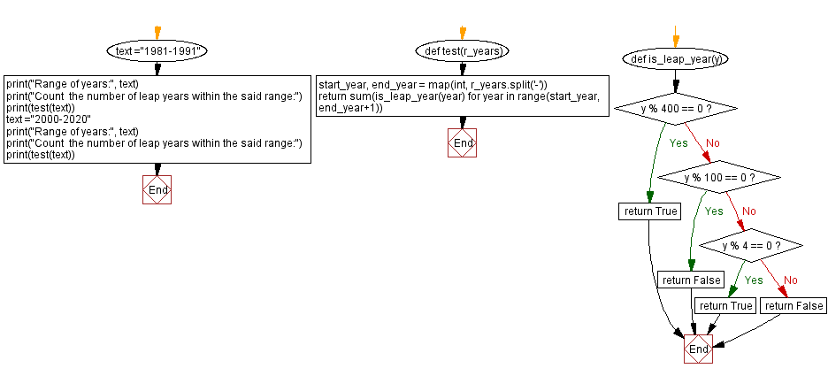 Flowchart:  Count the number of leap years within the range.