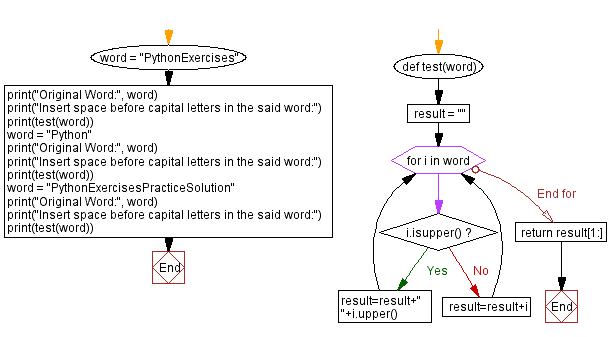 Flowchart: Insert space before capital letters in word.