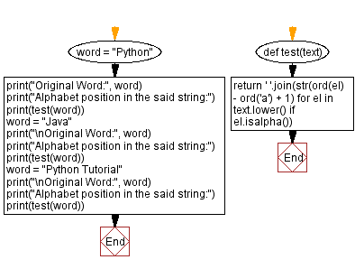 Flowchart: Alphabet position in a string.