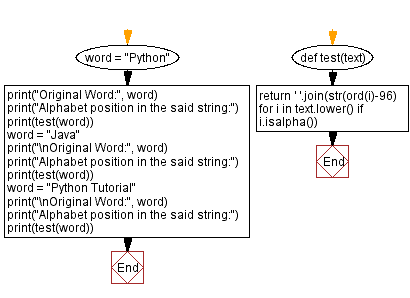 Flowchart: Alphabet position in a string.