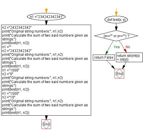 Flowchart: Calculate the sum of two numbers given as strings.