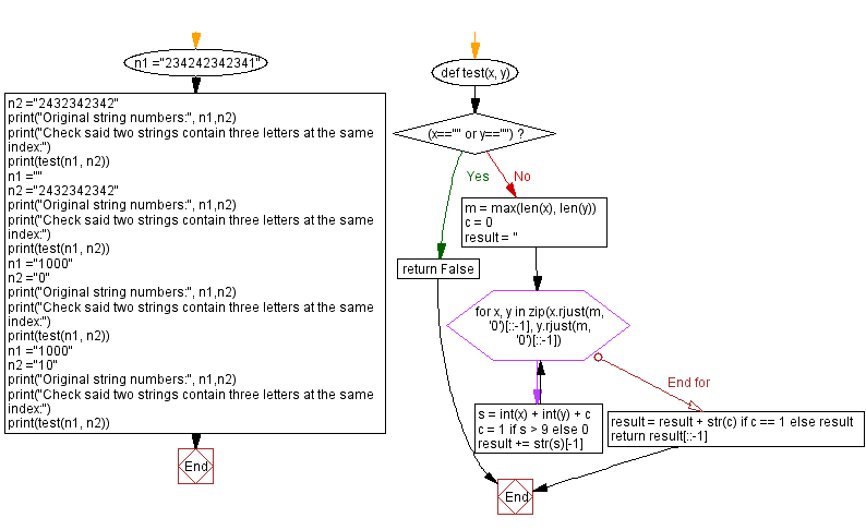 Flowchart: Calculate the sum of two numbers given as strings.